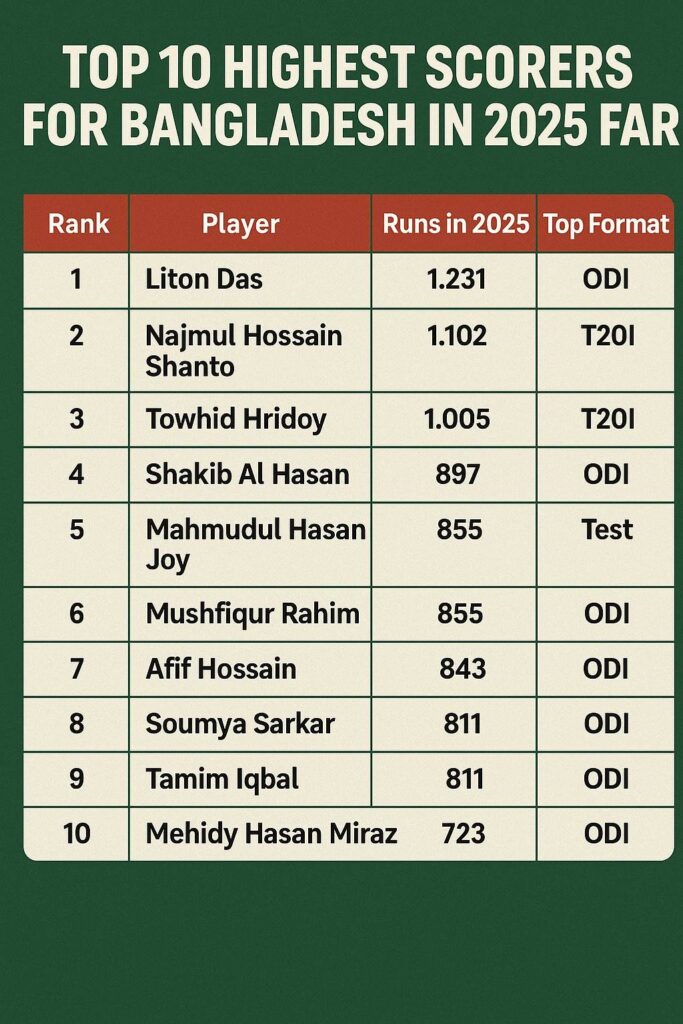 highest scorers