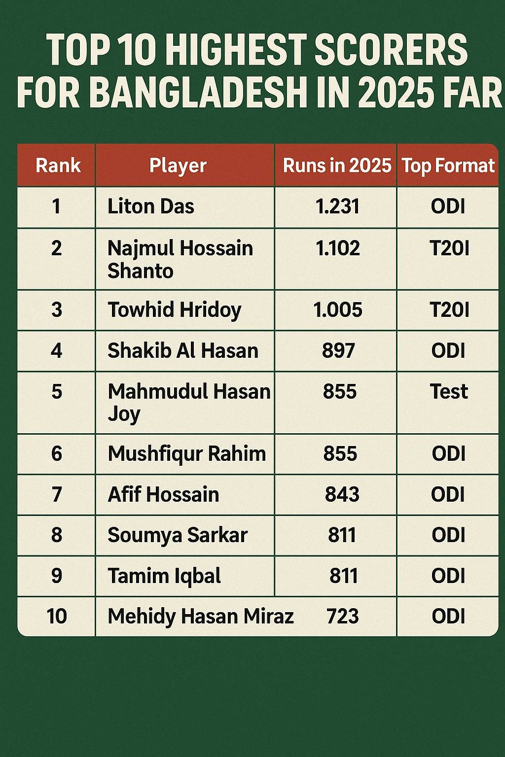 Bangladesh highest scorer 2025 at Jeta33