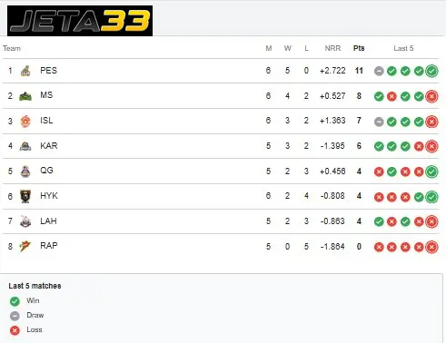 PSL 2026 Points Table: Updated Standings, Playoff Race & Team Analysis